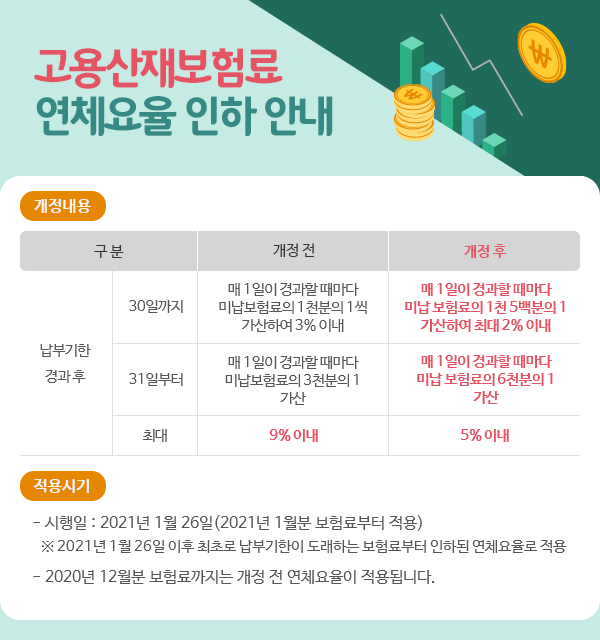고용산재보험료 연체요율 인하 안내